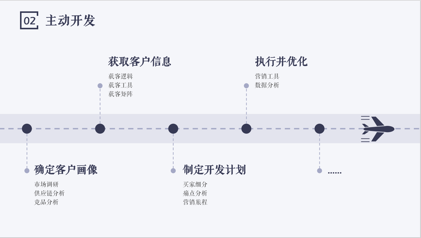 外贸主动开发客户的四个步骤