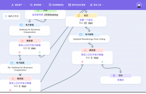 Daisy设置的邮件营销自动化展示