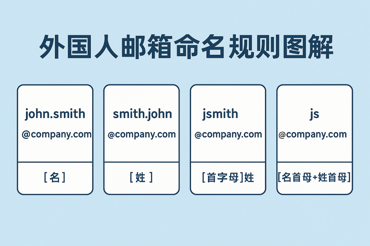 外国人邮箱命名规则全解析：看懂客户邮箱，就能读懂他是谁