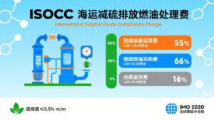 海运ISOCC是什么费用,什么情况下要收