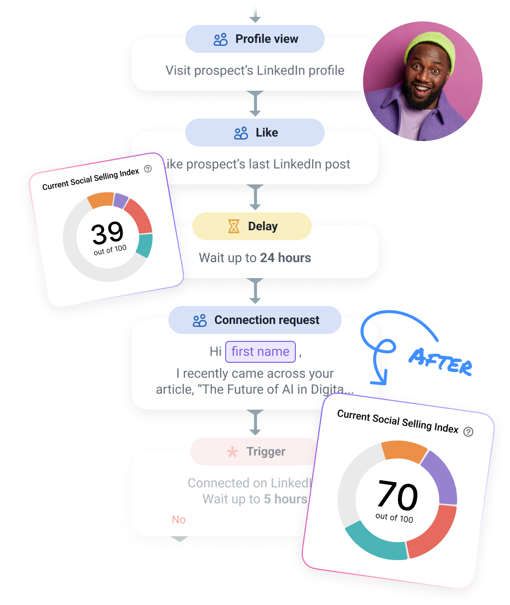 借助领英自动化更快地达成交易