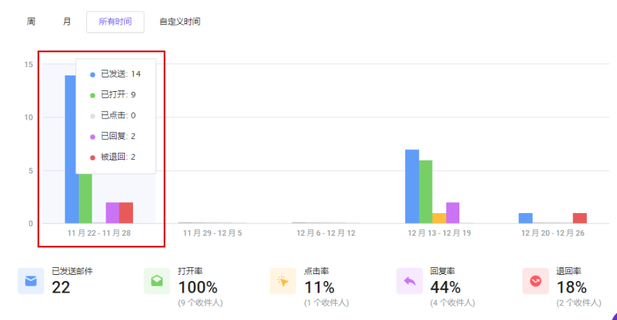 如何查看邮件营销数据统计信息