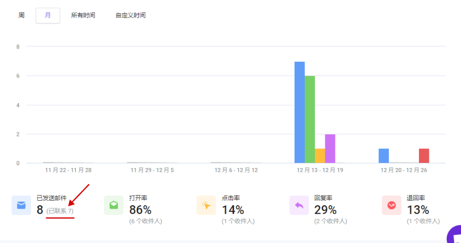 如何查看邮件营销数据统计信息
