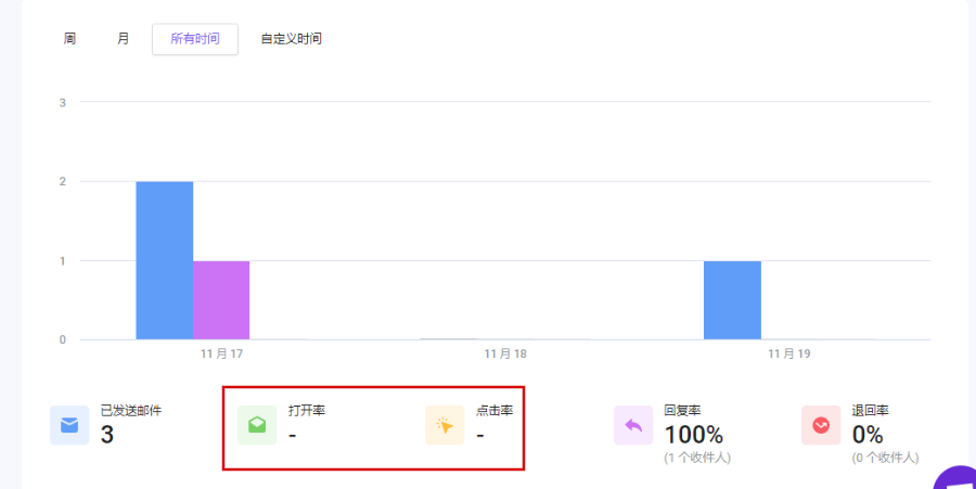 如何查看邮件营销数据统计信息