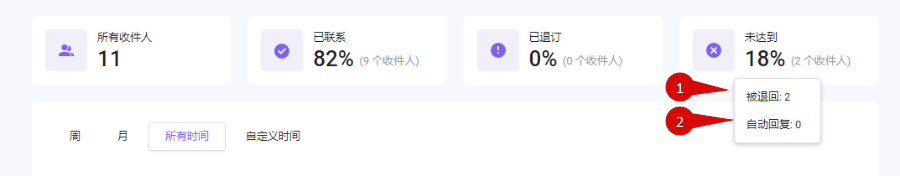 如何查看邮件营销数据统计信息