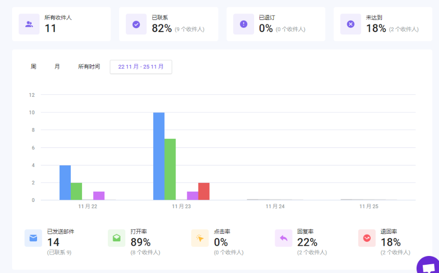 如何查看邮件营销数据统计信息