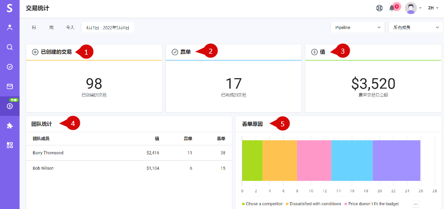 Snovio使用详细教程 - 如何在 Snov.io CRM 中查看交易统计信息